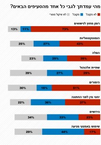 תוצאות הסקר בישראל 