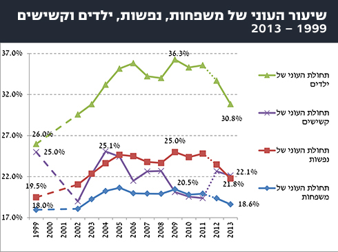 שיעור העוני בשנים האחרונות. מתוך YNET