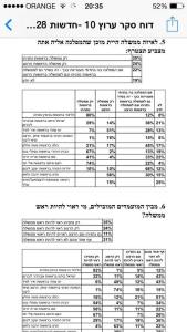 סקרים, רבותיי, סקרים. צילום: ינאי כהן