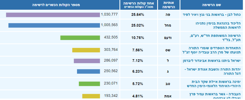 בחירות 19 ב סופי